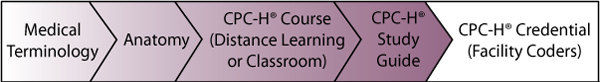 CPC-H Certification Table