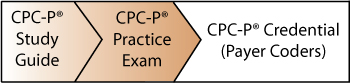 CPC-H Certification Table