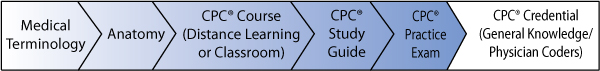 CPC Certification Table